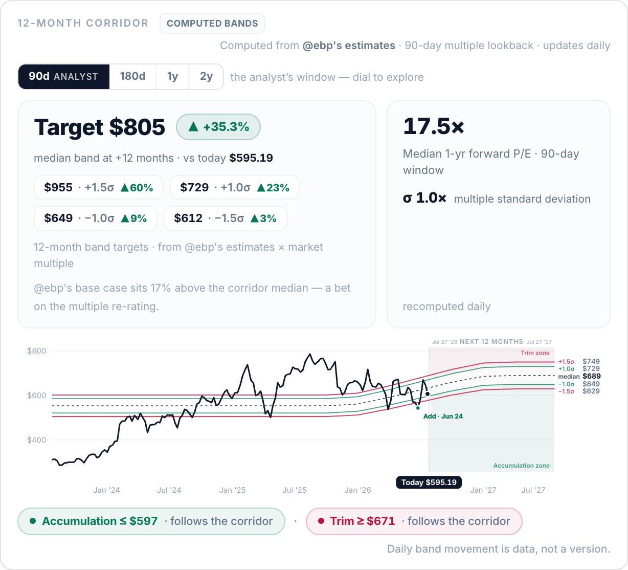 The 12-month corridor, subscriber view: lookback chips with the analyst's 90-day window marked, the $805 target card with four band targets, the 17.5x multiple stats, the price chart with accumulation and trim zones, the Jun 24 add marked on the tape, and the accumulation ≤ $597 / trim ≥ $671 strip.