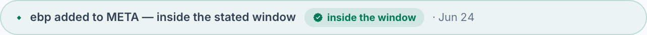 A verified trade event row: 'ebp added to META — inside the stated window', with the green 'inside the window' verification chip · Jun 24.