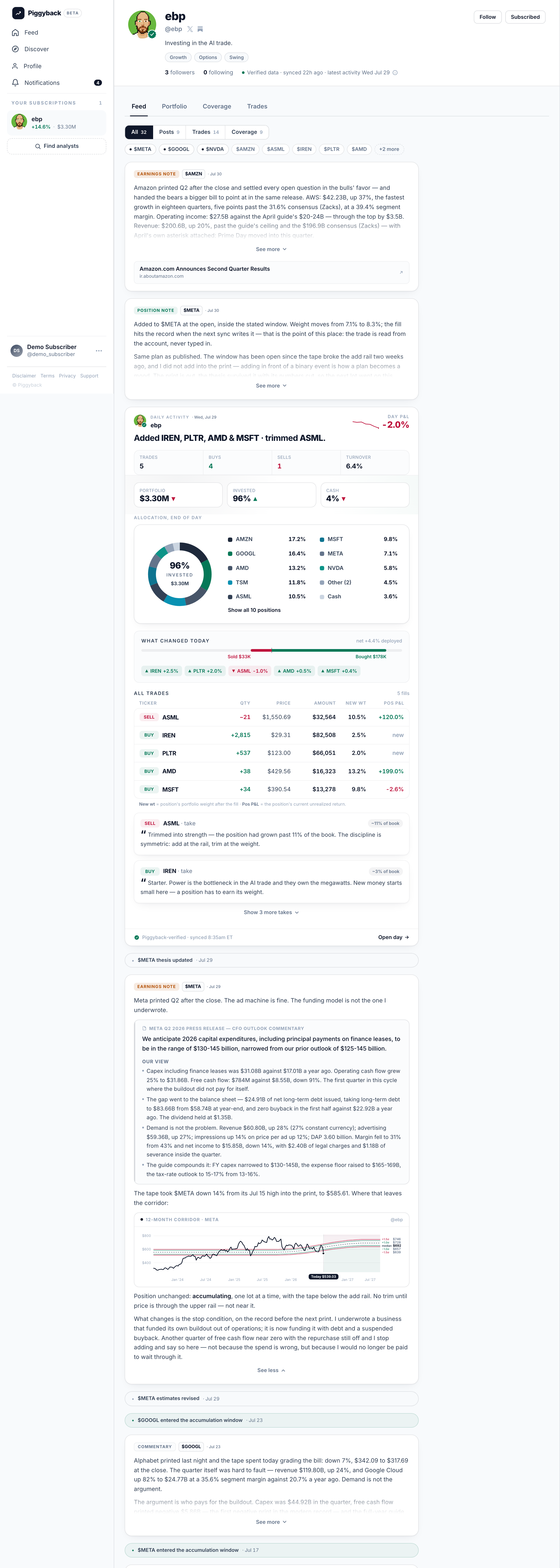 An example analyst profile inside the Piggyback app as a subscriber sees it, with nothing locked, blurred or redacted. Down the left is the app's nav rail: the Piggyback wordmark with a BETA tag, the Feed, Discover and Profile links, Notifications carrying a 4, a 'YOUR SUBSCRIPTIONS 1' index listing 'ebp +14.6% · $3.30M', a 'Find analysts' link, and at the foot the signed-in viewer, 'Demo Subscriber @demo_subscriber', above Disclaimer, Terms, Privacy and Support links. To its right the profile itself: the masthead — avatar with its verified badge, 'ebp', '@ebp', links to X and Substack, a Follow button and a 'Subscribed' button, the bio 'Investing in the AI trade.', Growth, Options and Swing tags, and a '3 followers · 0 following · Verified data · synced 22h ago · latest activity Wed Jul 29' line — then the Feed / Portfolio / Coverage / Trades tabs, the filter chips All 32, Posts 9, Trades 14 and Coverage 9, the $META, $GOOGL, $NVDA, $AMZN, $ASML, $IREN, $PLTR and $AMD ticker chips with a '+2 more' overflow, and the feed itself, top to bottom: an EARNINGS NOTE on $AMZN dated Jul 30, clamped with a 'See more' control — the print-evening reaction note, opening 'Amazon printed Q2 after the close and settled every open question in the bulls' favor — and handed the bears a bigger bill to point at in the same release', then AWS $42.23B up 37%, the fastest growth in eighteen quarters, five points past the 31.6% consensus (Zacks) at a 39.4% segment margin, and operating income $27.5B against the April guide's $20-24B, through the top by $3.5B, before the revenue line ($200.6B, up 20%, past the guide's ceiling and the $196.9B consensus (Zacks), with the Prime Day asterisk) fades into the clamp, with an 'Amazon.com Announces Second Quarter Results · ir.aboutamazon.com' link card below it; a POSITION NOTE on $META dated Jul 30, public and likewise clamped — added at the open inside the stated window, weight from 7.1% to 8.3%, the fill to hit the record when the next sync writes it; the day trade card headed 'DAILY ACTIVITY · Wed, Jul 29' — a red −2.0% DAY P&L spark in its corner, the headline 'Added IREN, PLTR, AMD & MSFT · trimmed ASML.', a stat strip reading TRADES 5, BUYS 4, SELLS 1, TURNOVER 6.4%, boxes for PORTFOLIO $3.30M, INVESTED 96% and CASH 4%, an 'ALLOCATION, END OF DAY' donut centred on '96% INVESTED $3.30M' listing AMZN 17.2%, GOOGL 16.4%, AMD 13.2%, TSM 11.8%, ASML 10.5%, MSFT 9.8%, META 7.1%, NVDA 5.8%, Other (2) 4.5% and Cash 3.6%, a 'WHAT CHANGED TODAY' bar reading net +4.4% deployed with Sold $33K against Bought $178K and per-ticker chips IREN +2.5%, PLTR +2.0%, ASML −1.0%, AMD +0.5%, MSFT +0.4%, an ALL TRADES table of the five fills — SELL ASML −21 at $1,550.69 for $32,564, new weight 10.5%, position P&L +120.0%; BUY IREN +2,815 at $29.31 for $82,508, 2.5%, marked 'new'; BUY PLTR +537 at $123.00 for $66,051, 2.0%, marked 'new'; BUY AMD +38 at $429.56 for $16,323, 13.2%, +199.0%; BUY MSFT +34 at $390.54 for $13,278, 9.8%, −2.6% — then the per-ticker takes in the analyst's own words collapsed to the first two, the SELL ASML take (tagged ~11% of book) and the BUY IREN take (~3% of book), with a 'Show 3 more takes' control folding away the PLTR, AMD and MSFT takes, and a footer reading 'Piggyback-verified · synced 8:35am ET' with an 'Open day' link; a '$META thesis updated · Jul 29' event row; an EARNINGS NOTE on $META dated Jul 29 shown expanded with a 'See less' control at its foot — opening 'Meta printed Q2 after the close.', quoting the release's capex sentence in a sourced quote box headed 'META Q2 2026 PRESS RELEASE — CFO OUTLOOK COMMENTARY' above an OUR VIEW breakdown ($31.08B of capex against $17.01B a year ago, free cash flow $784M down 91%, $24.91B of net long-term debt issued with the buyback at zero, revenue $60.80B up 28%, the raised expense floor), the line that the tape took $META down 14% into the print to $585.61, and its 12-month corridor chart drawn in full — a $400/$600/$800 axis running Jan '24 to Jul '27, band levels +1.5σ $746, +1.0σ $728, median $692, −1.0σ $657 and −1.5σ $639, and a 'Today $539.03' marker below the add rail — closing 'Position unchanged: accumulating' with a stop condition put on the record; a '$META estimates revised · Jul 29' event row; a '$GOOGL entered the accumulation window · Jul 23' event row; a COMMENTARY on $GOOGL dated Jul 23, clamped — opening on the tape grading Alphabet's print, down 7% from $342.09 to $317.69 at the close, revenue $119.80B up 24%, Google Cloud up 82% to $24.77B at a 35.6% segment margin, its own corridor chart sitting below the clamp; and last a '$META entered the accumulation window · Jul 17' event row, where the clip ends. On screens narrower than 640px a phone-layout capture from the same staged shoot is shown instead: the app's top bar — the Piggyback wordmark with its BETA tag — in place of the nav rail, then the same masthead (avatar with its verified badge, 'ebp', '@ebp', the X and Substack links, Follow and 'Subscribed' buttons, the bio, the Growth, Options and Swing tags, '3 followers · 0 following', and the 'Verified data · synced 22h ago · latest activity Wed Jul 29' line), the same tabs, filter chips and ticker chips, and the feed's first two units in their clamped state, each with a 'See more' control — the Jul 30 $AMZN print-evening reaction note ('Amazon printed Q2 after the close and settled every open question in the bulls' favor', AWS up 37%) with its 'Amazon.com Announces Second Quarter Results' ir.aboutamazon.com link card, and the Jul 30 $META position note, public with no gating pill.