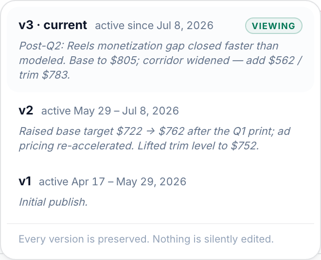 The thesis versions panel, open: v3 current since Jul 8 with its change note, v2 May 29 to Jul 8 with the target moving from $722 to $762, v1 Apr 17 'Initial publish.' — and the footer 'Every version is preserved. Nothing is silently edited.'